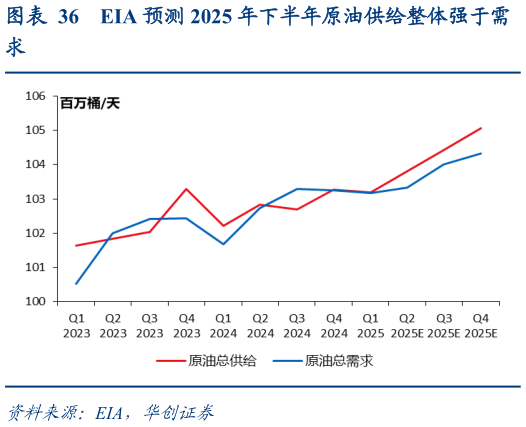 各位网友请教一下EIA 预测 2025 年下半年原油供给整体强于需