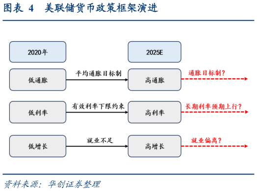 如何了解美联储货币政策框架演进