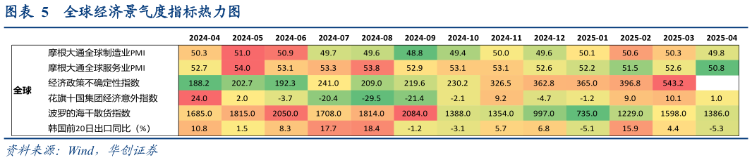 各位网友请教一下全球经济景气度指标热力图