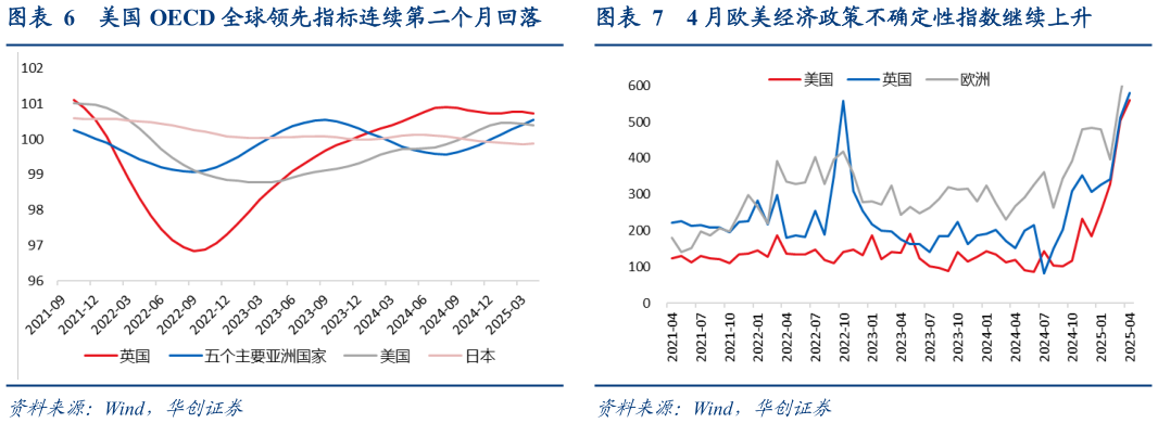 如何了解美国 OECD 全球领先指标连续第二个月回落4 月欧美经济政策不确定性指数继续上升