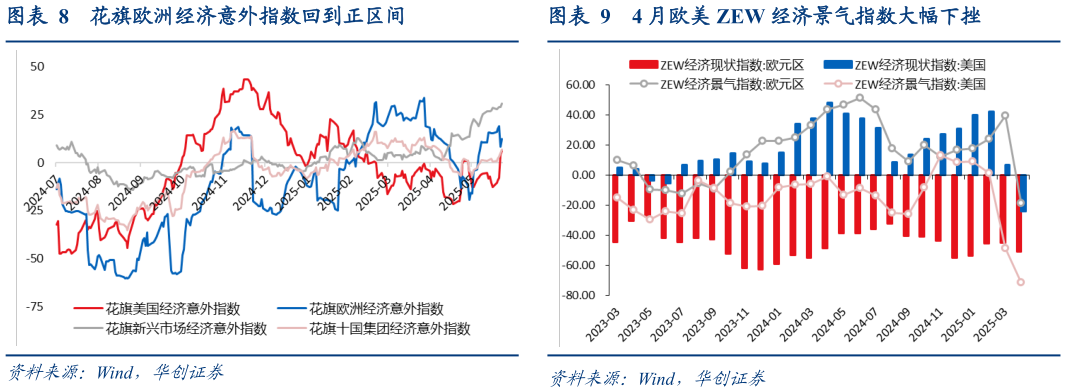 怎样理解花旗欧洲经济意外指数回到正区间