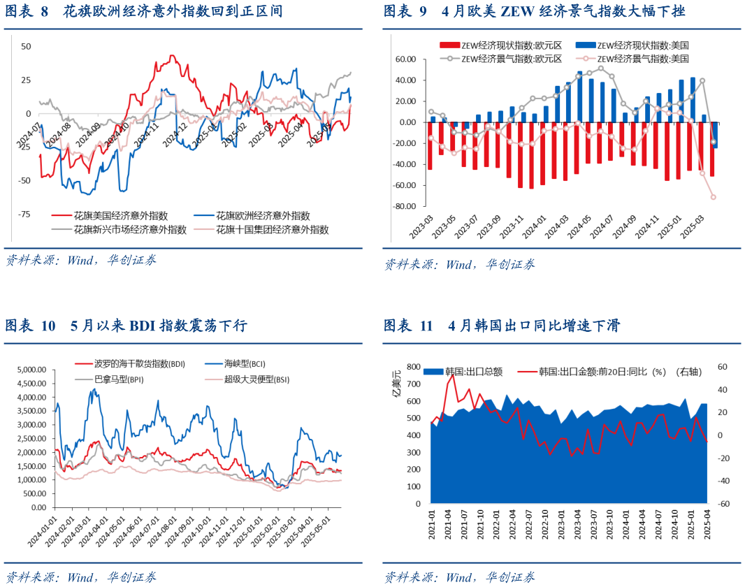 如何解释4 月欧美 ZEW 经济景气指数大幅下挫 4 月韩国出口同比增速下滑