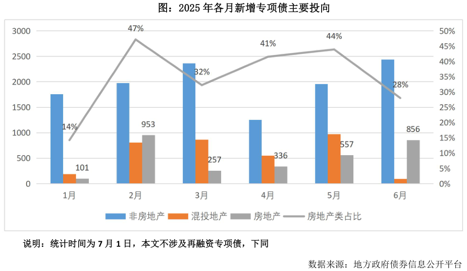 你知道图：2025 年各月新增专项债主要投向?