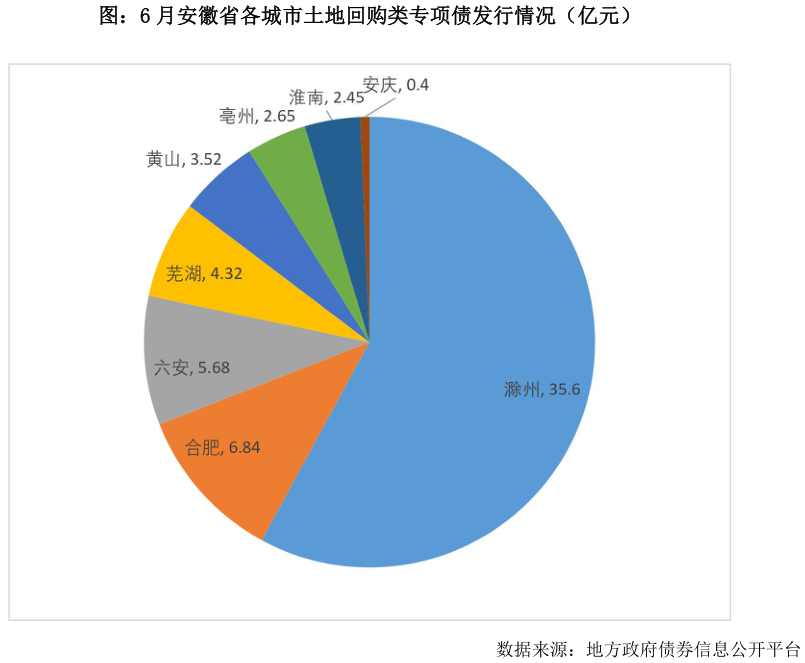 如何才能图：6 月安徽省各城市土地回购类专项债发行情况（亿元）?