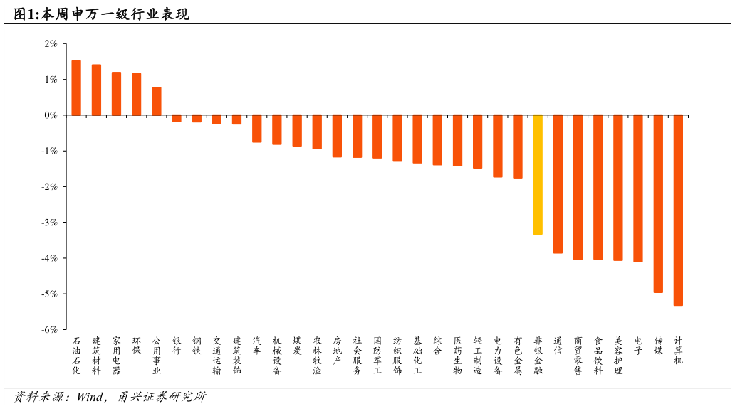 我想了解一下本周申万一级行业表现