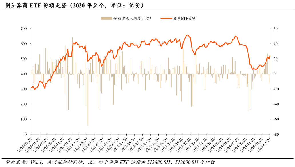 想问下各位网友券商 ETF 份额走势（2020 年至今，单位：亿份）