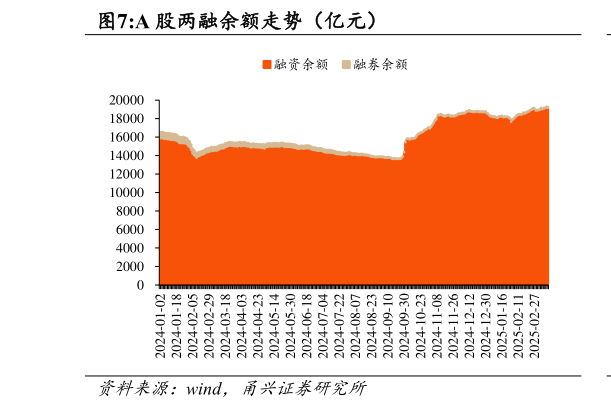 如何才能A 股两融余额走势（亿元）