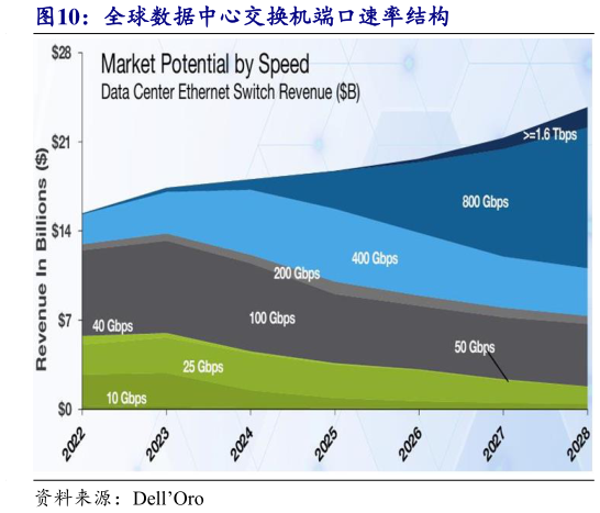 如何看待全球数据中心交换机端口速率结构
