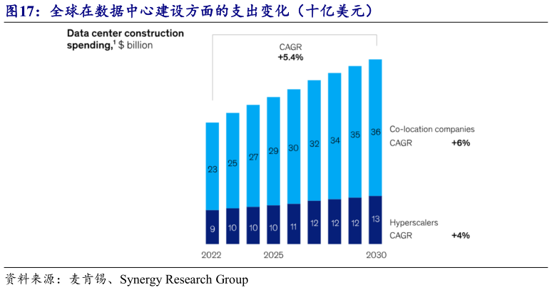 怎样理解全球在数据中心建设方面的支出变化（十亿美元）
