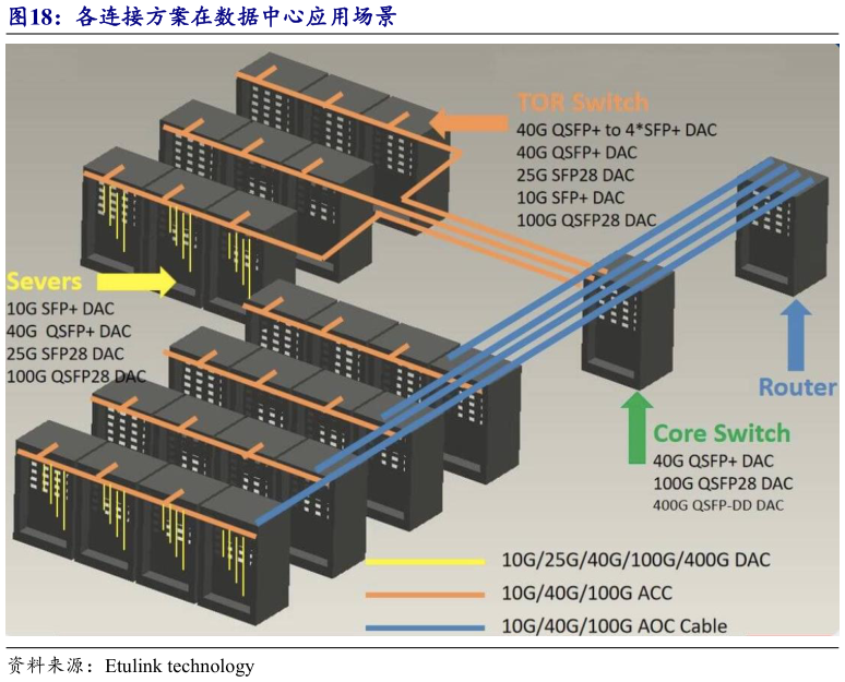 请问一下各连接方案在数据中心应用场景