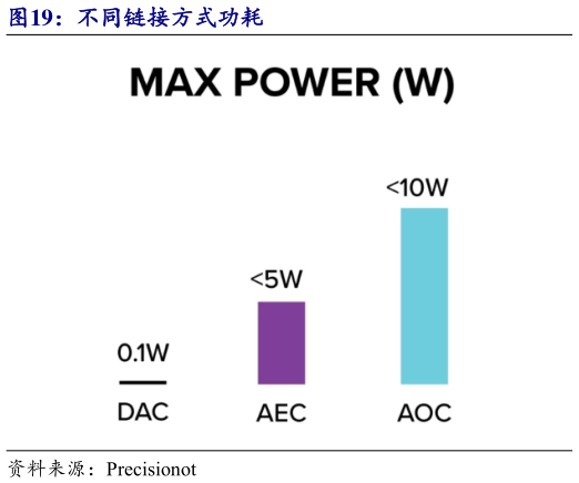 请问一下不同链接方式功耗