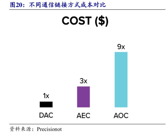 如何解释不同通信链接方式成本对比