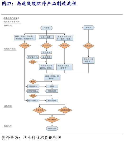 如何才能高速线缆组件产品制造流程