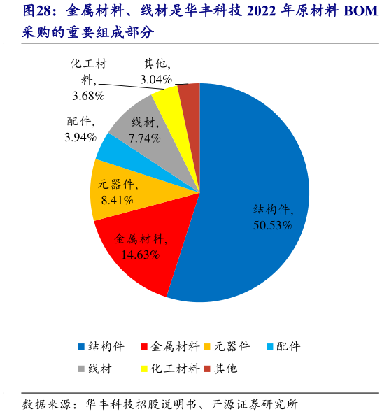 如何看待金属材料、线材是华丰科技 2022 年原材料 BOM