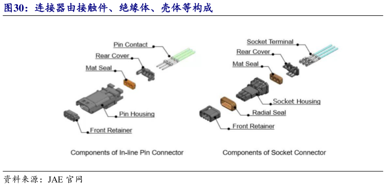 如何了解连接器由接触件、绝缘体、壳体等构成