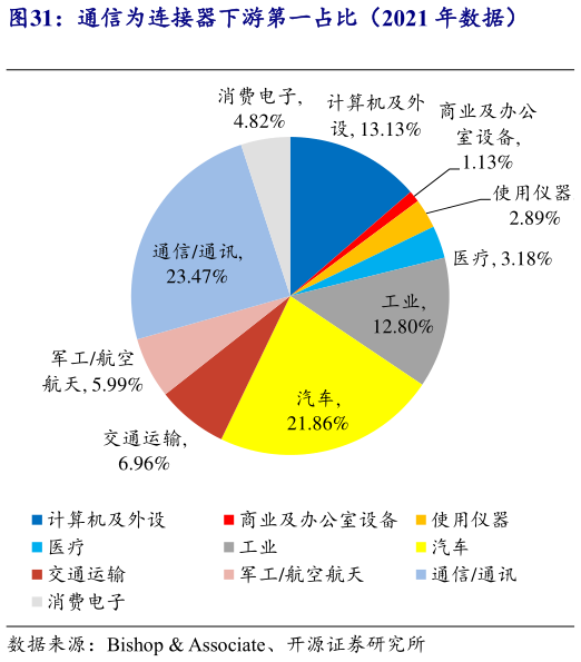 请问一下通信为连接器下游第一占比（2021 年数据）