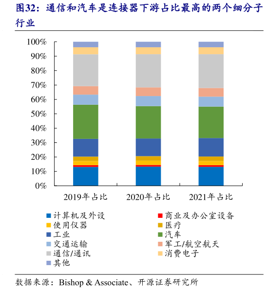 我想了解一下通信和汽车是连接器下游占比最高的两个细分子