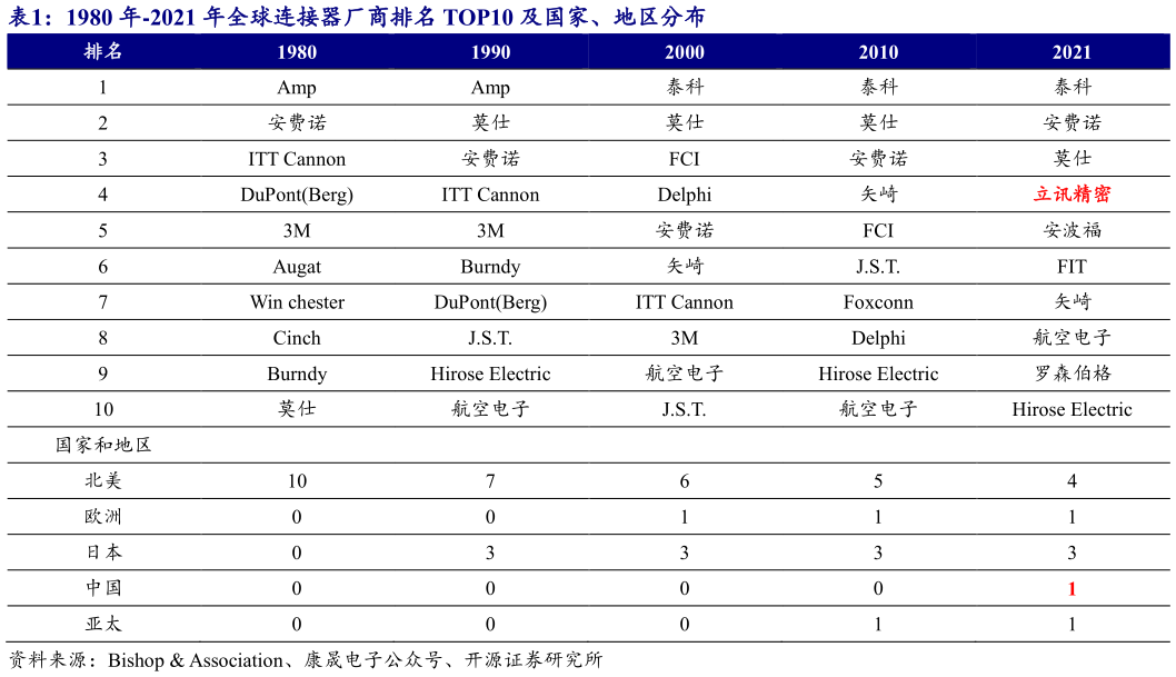 如何解释1980 年-2021 年全球连接器厂商排名 TOP10 及国家、地区分布