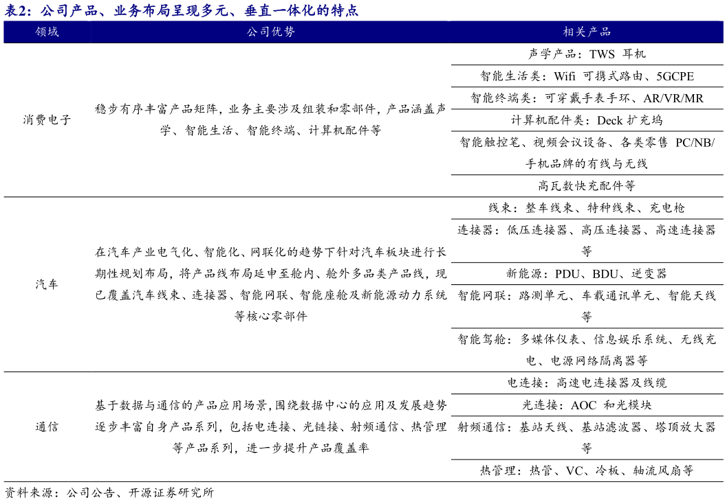 如何看待公司产品、业务布局呈现多元、垂直一体化的特点