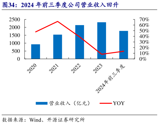 各位网友请教一下2024 年前三季度公司营业收入回升
