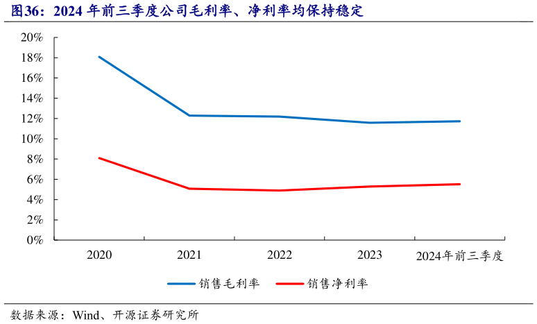 你知道2024 年前三季度公司毛利率、净利率均保持稳定