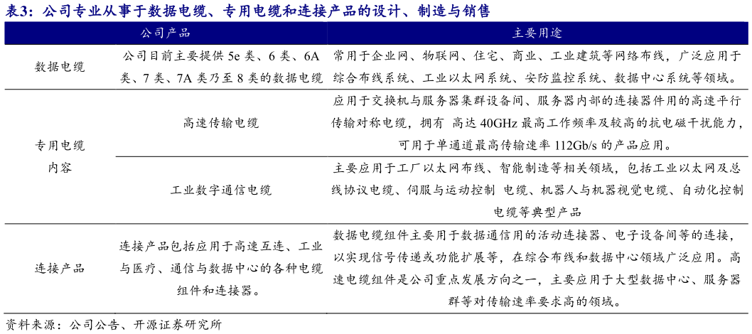 谁知道公司专业从事于数据电缆、专用电缆和连接产品的设计、制造与销售