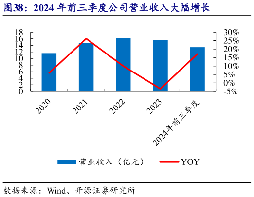 请问一下2024 年前三季度公司营业收入大幅增长