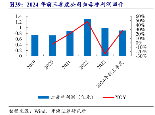 想关注一下2024 年前三季度公司归母净利润回升