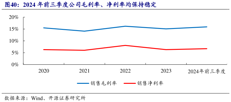 各位网友请教一下2024 年前三季度公司毛利率、净利率均保持稳定