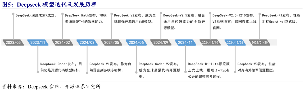 如何解释Deepseek 模型迭代及发展历程