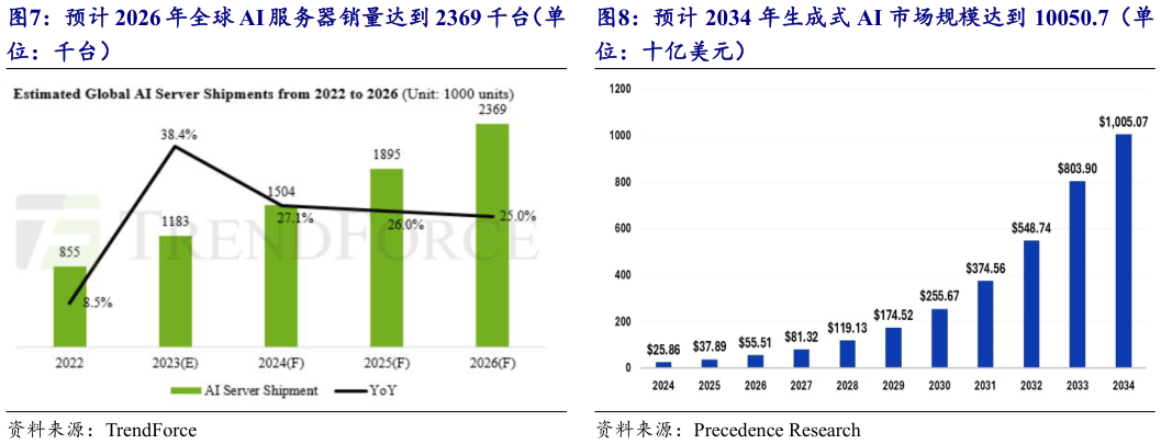 你知道预计 2034 年生成式 AI 市场规模达到 10050.7（单