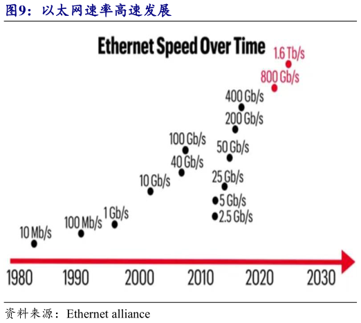 一起讨论下以太网速率高速发展