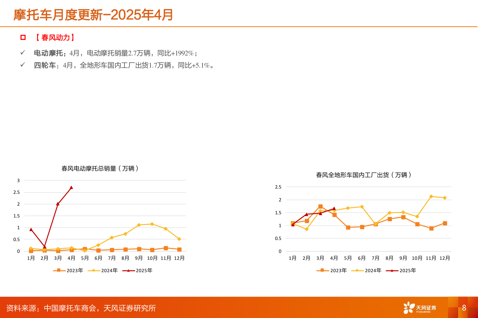 如何看待摩托车月度更新-2025年4月