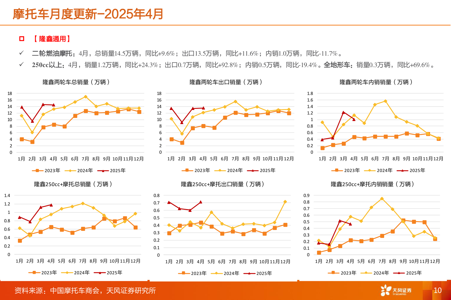 如何了解摩托车月度更新-2025年4月