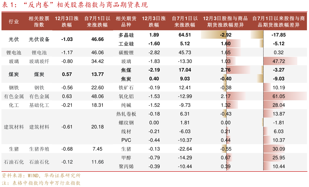 咨询大家“反内卷”相关股票指数与商品期货表现