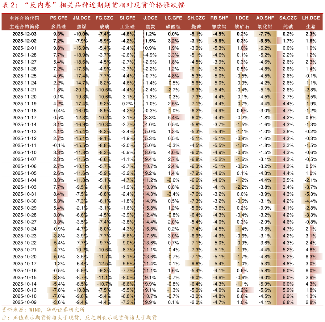 请问一下“反内卷”相关品种近期期货相对现货价格涨跌幅