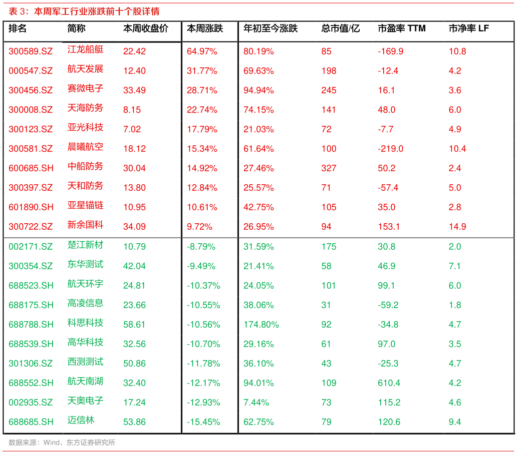 各位网友请教一下本周军工行业涨跌前十个股详情