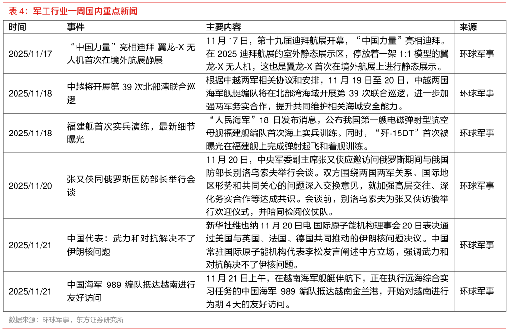 如何解释军工行业一周国内重点新闻 