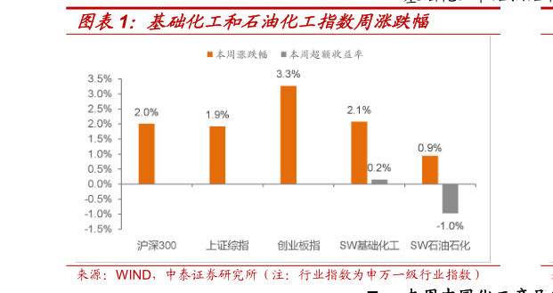 如何看待基础化工和石油化工指数周涨跌幅