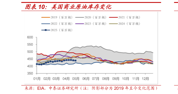 如何了解美国商业原油库存变化