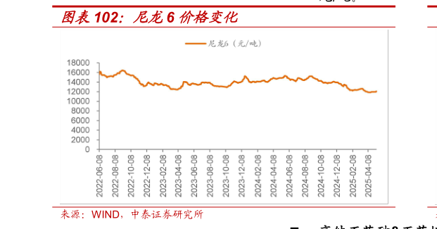 一起讨论下尼龙6 价格变化