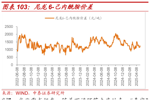 各位网友请教一下尼龙6-己内酰胺价差