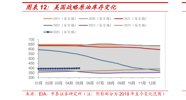 各位网友请教一下美国战略原油库存变化