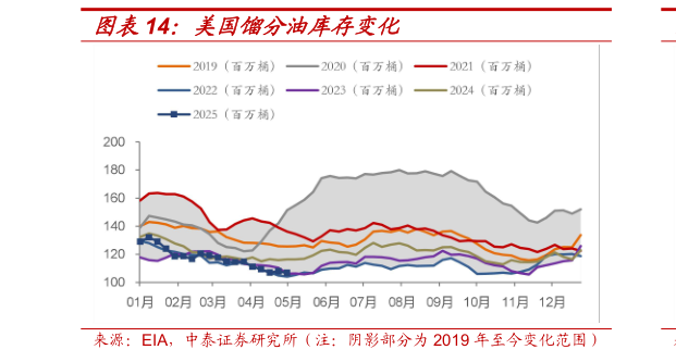 咨询大家美国馏分油库存变化