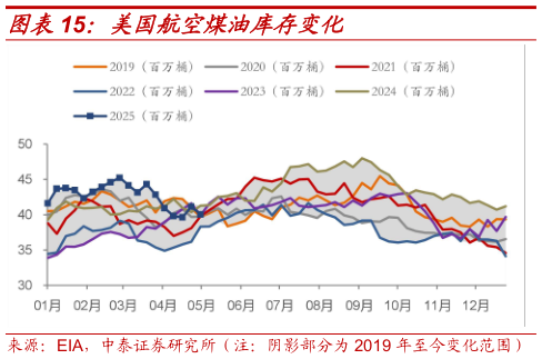 咨询下各位美国航空煤油库存变化