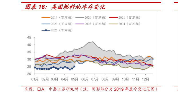 怎样理解美国燃料油库存变化
