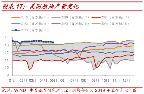 如何看待美国原油产量变化