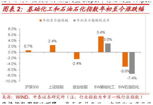 如何了解基础化工和石油石化指数年初至今涨跌幅