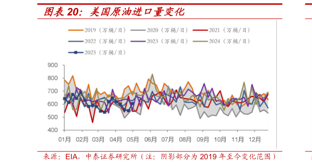 请问一下美国原油进口量变化