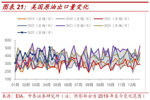 怎样理解美国原油出口量变化